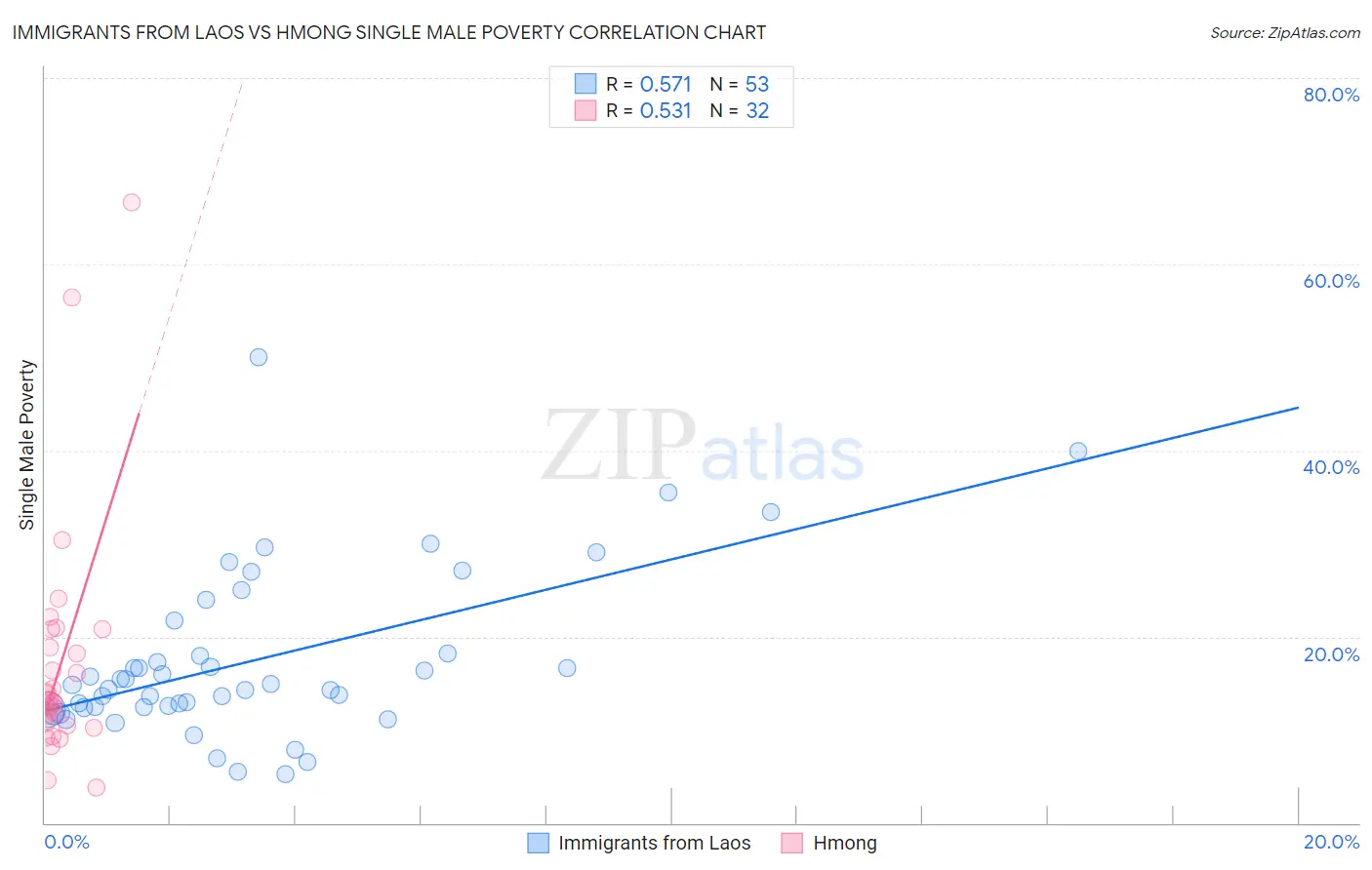 Immigrants from Laos vs Hmong Single Male Poverty