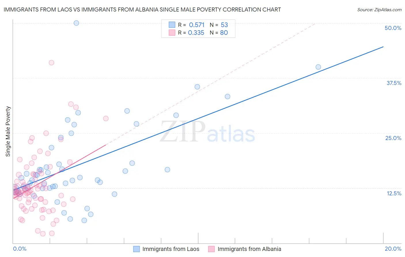 Immigrants from Laos vs Immigrants from Albania Single Male Poverty