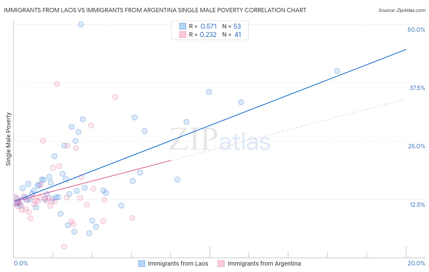 Immigrants from Laos vs Immigrants from Argentina Single Male Poverty