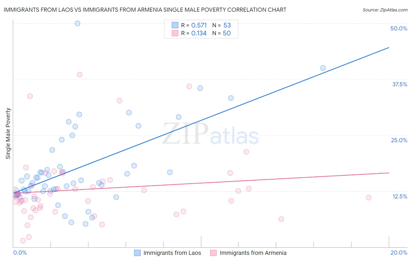 Immigrants from Laos vs Immigrants from Armenia Single Male Poverty