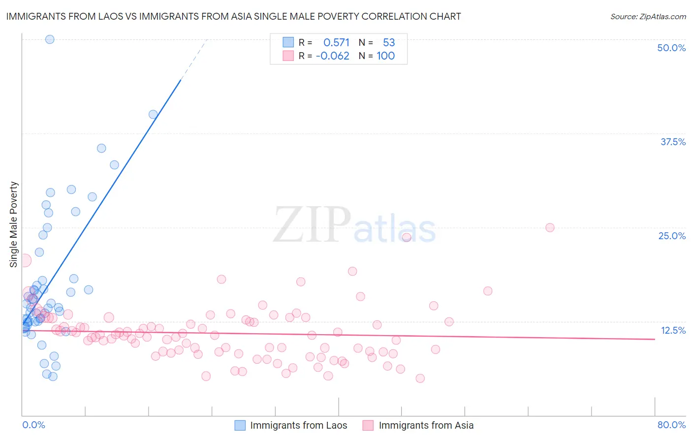 Immigrants from Laos vs Immigrants from Asia Single Male Poverty
