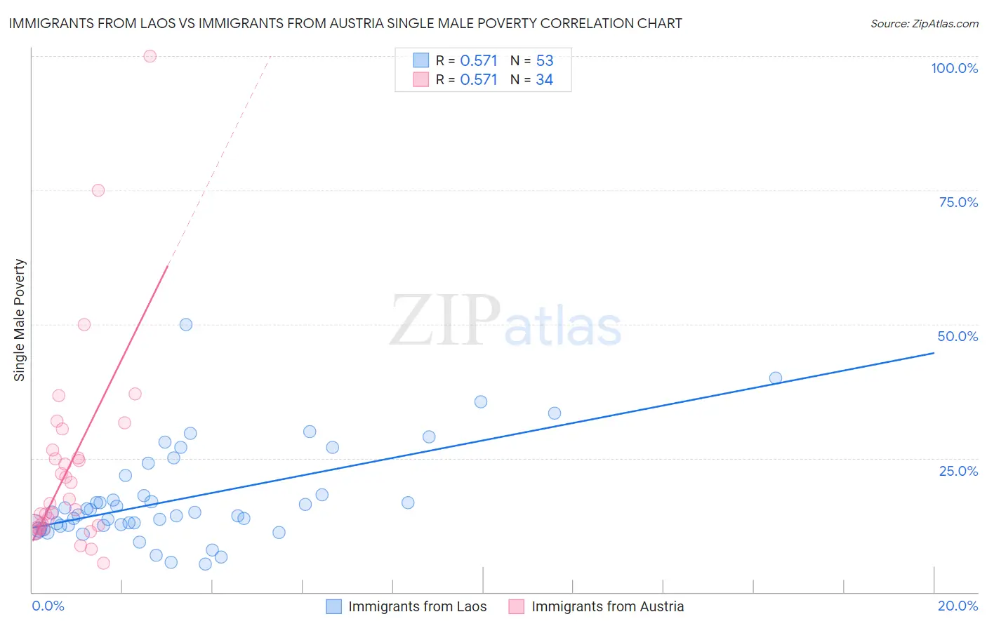 Immigrants from Laos vs Immigrants from Austria Single Male Poverty