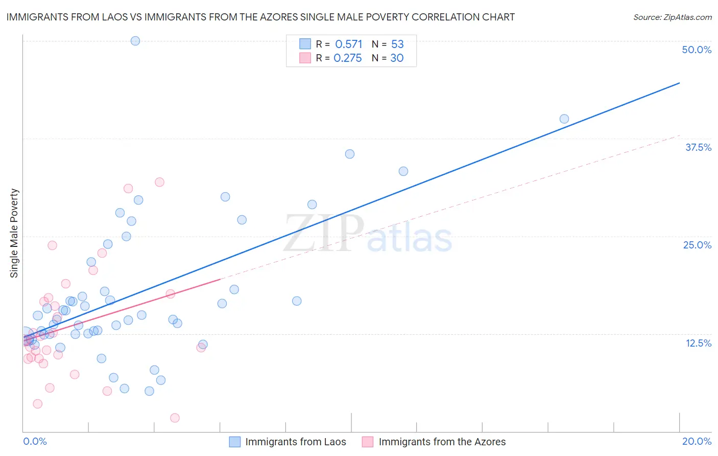 Immigrants from Laos vs Immigrants from the Azores Single Male Poverty