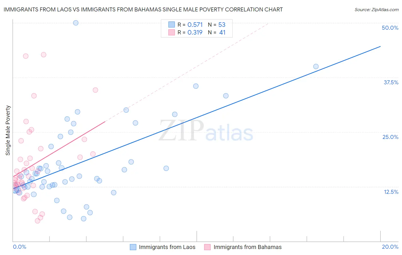 Immigrants from Laos vs Immigrants from Bahamas Single Male Poverty