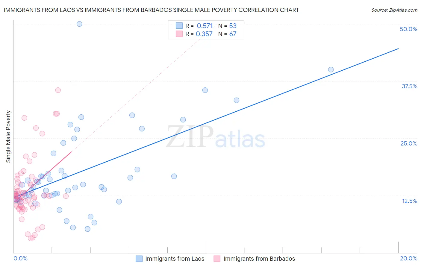 Immigrants from Laos vs Immigrants from Barbados Single Male Poverty
