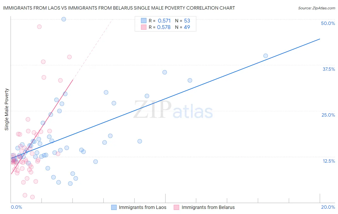 Immigrants from Laos vs Immigrants from Belarus Single Male Poverty