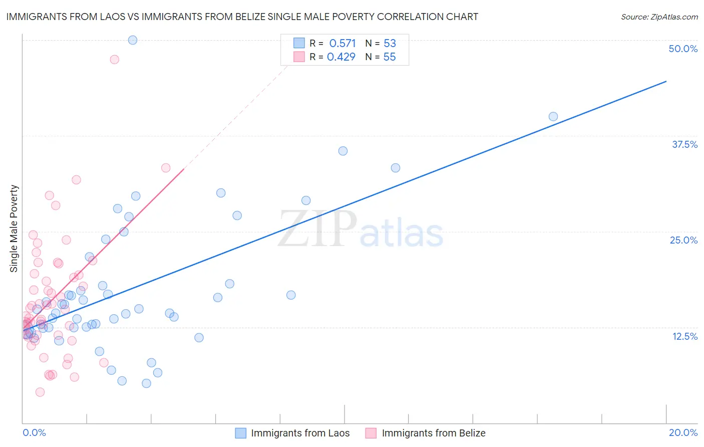 Immigrants from Laos vs Immigrants from Belize Single Male Poverty