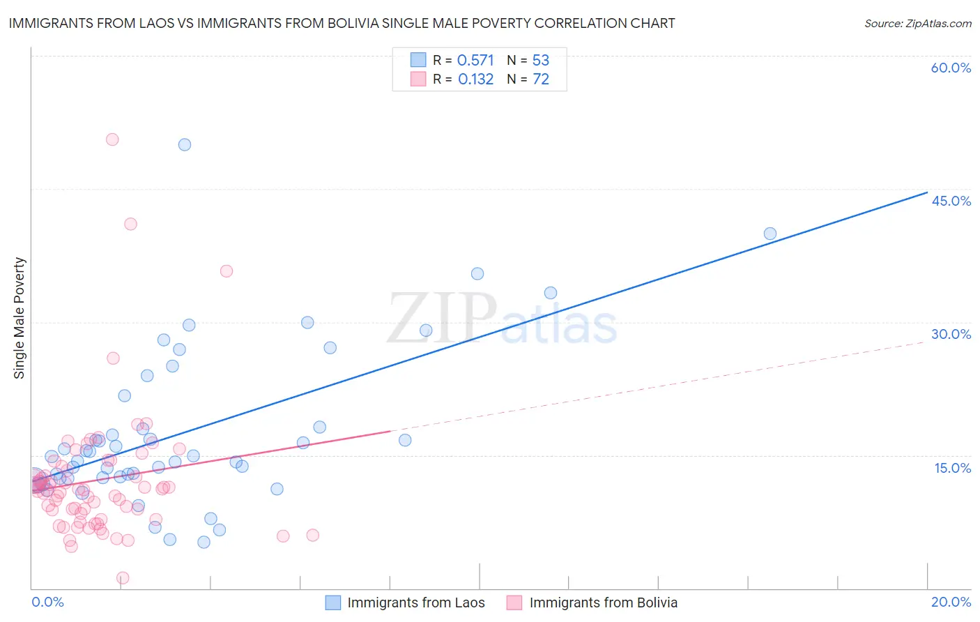 Immigrants from Laos vs Immigrants from Bolivia Single Male Poverty