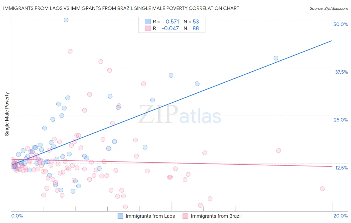 Immigrants from Laos vs Immigrants from Brazil Single Male Poverty