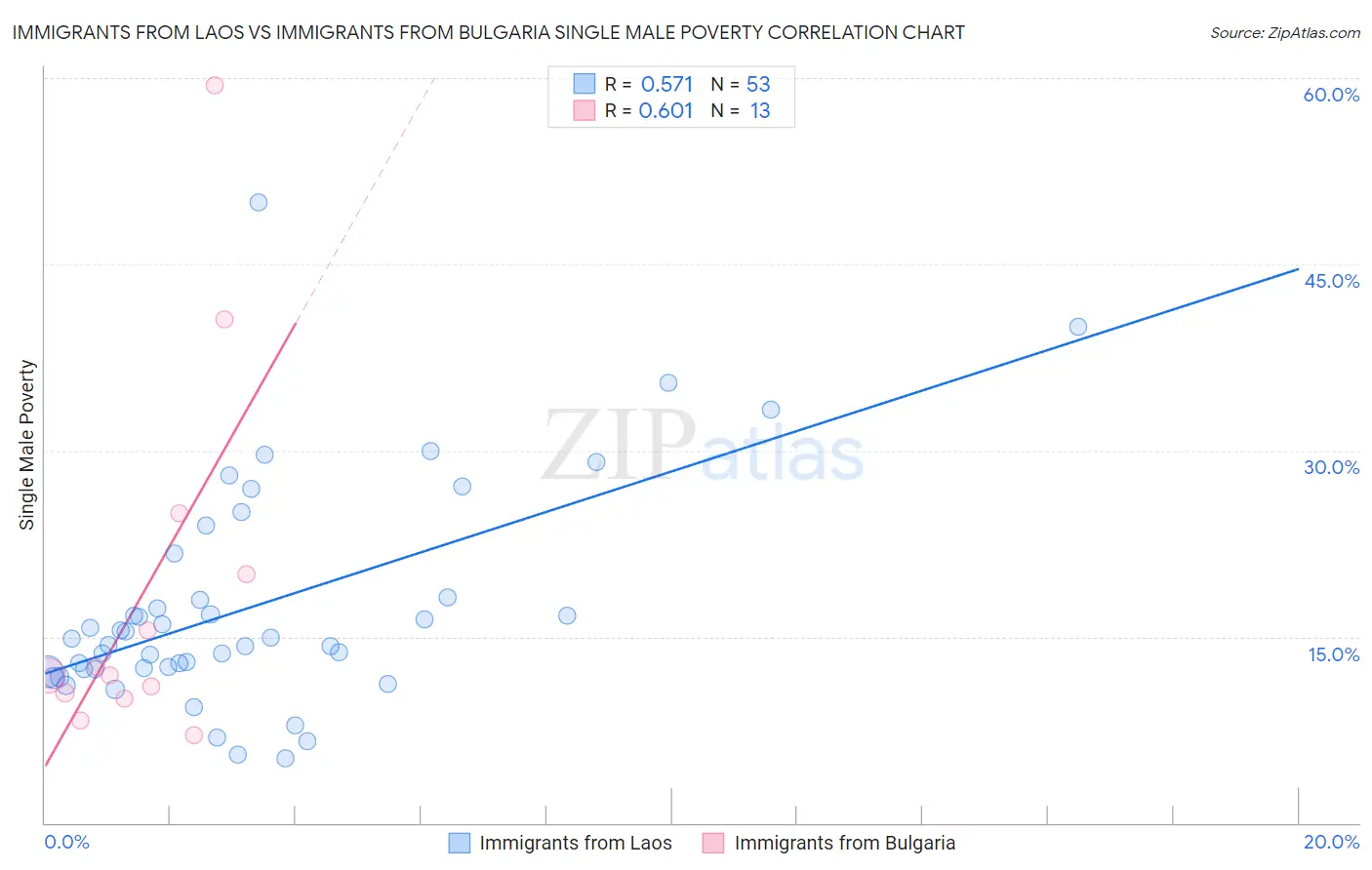 Immigrants from Laos vs Immigrants from Bulgaria Single Male Poverty