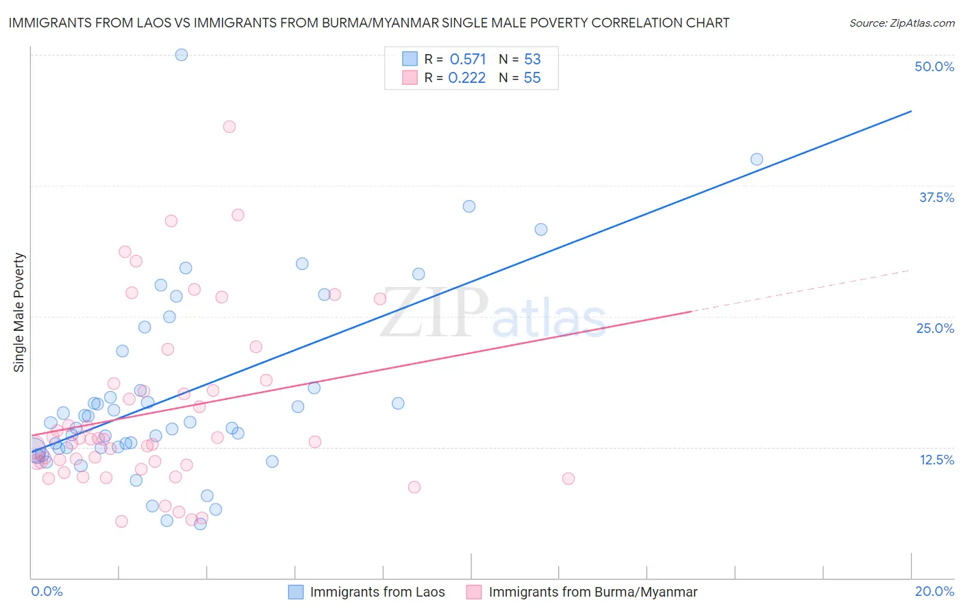 Immigrants from Laos vs Immigrants from Burma/Myanmar Single Male Poverty