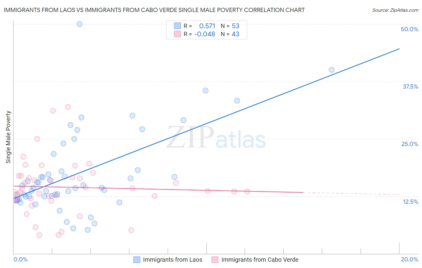 Immigrants from Laos vs Immigrants from Cabo Verde Single Male Poverty