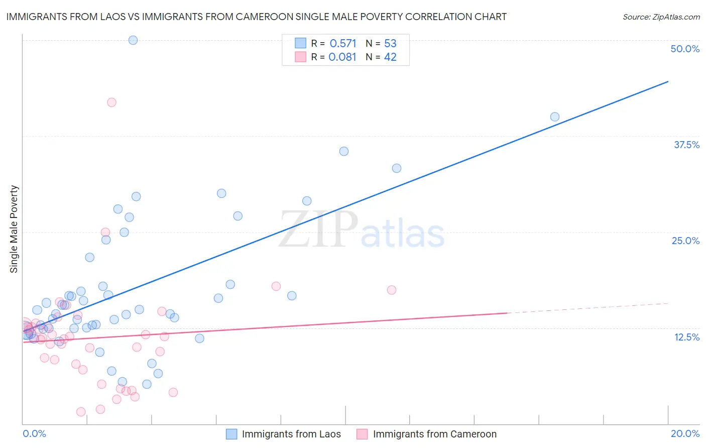Immigrants from Laos vs Immigrants from Cameroon Single Male Poverty