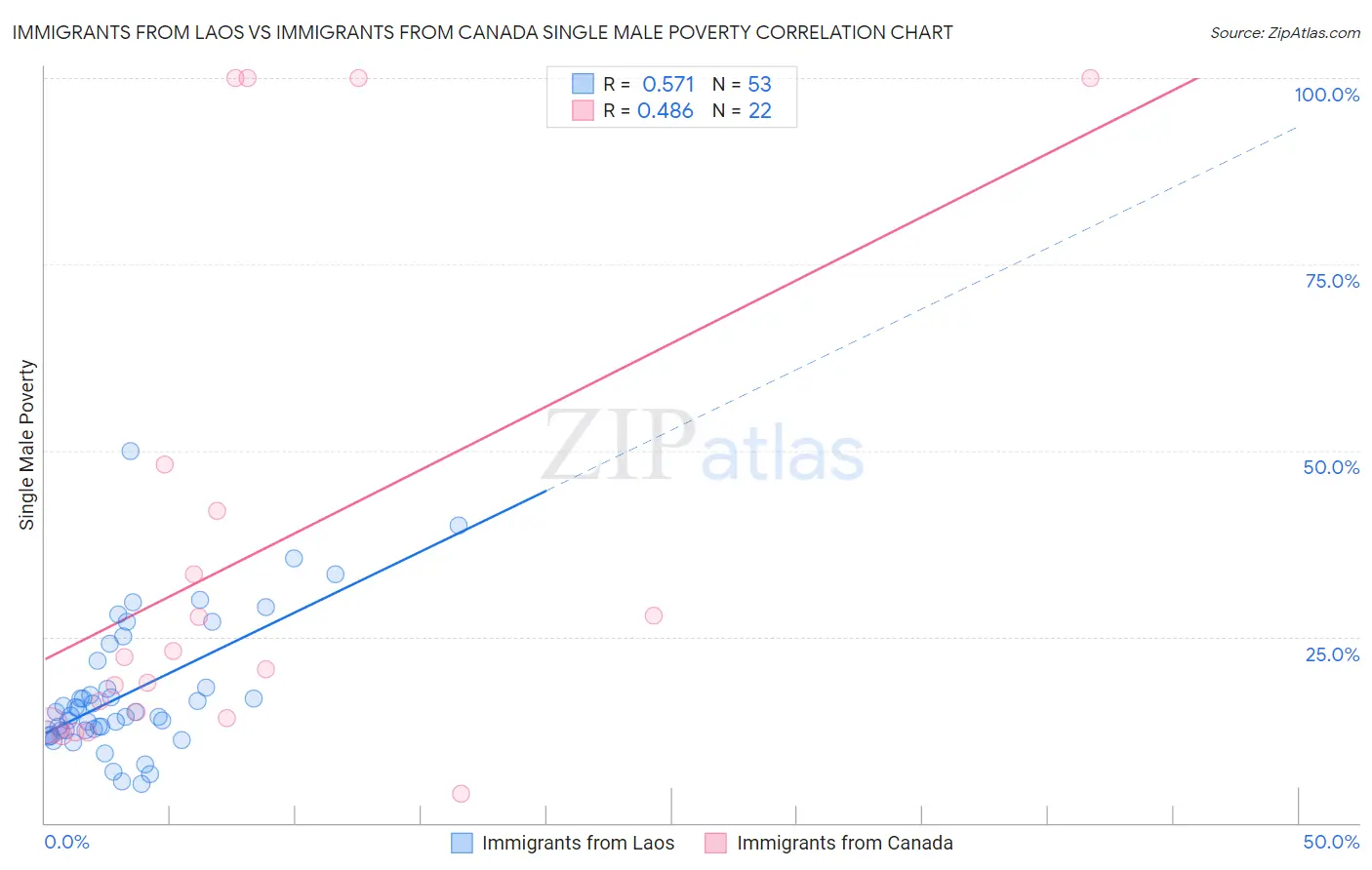 Immigrants from Laos vs Immigrants from Canada Single Male Poverty