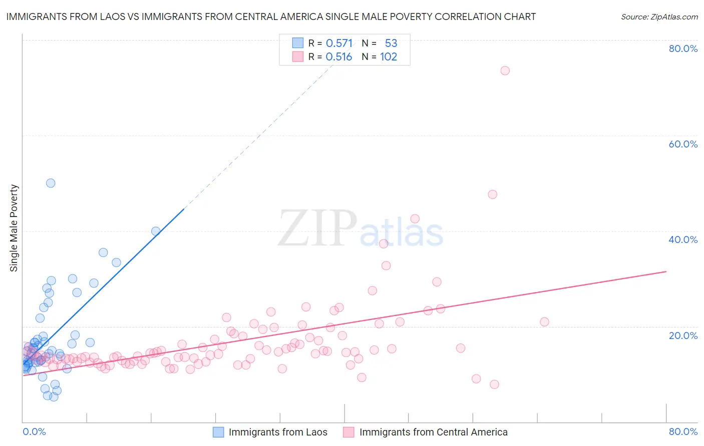 Immigrants from Laos vs Immigrants from Central America Single Male Poverty