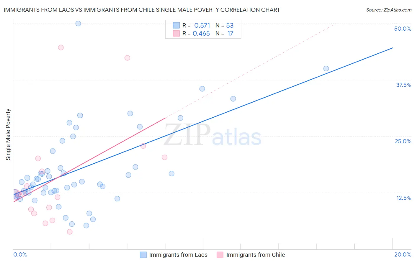 Immigrants from Laos vs Immigrants from Chile Single Male Poverty