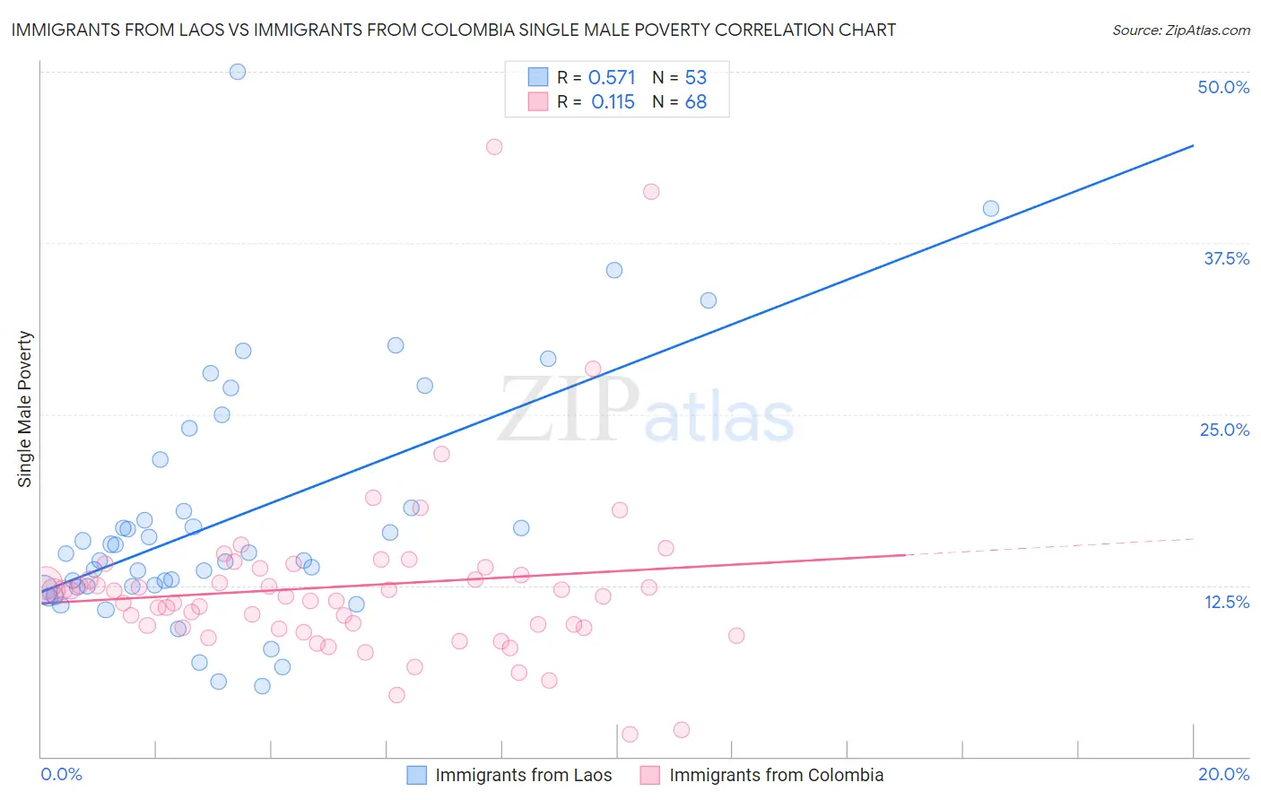 Immigrants from Laos vs Immigrants from Colombia Single Male Poverty