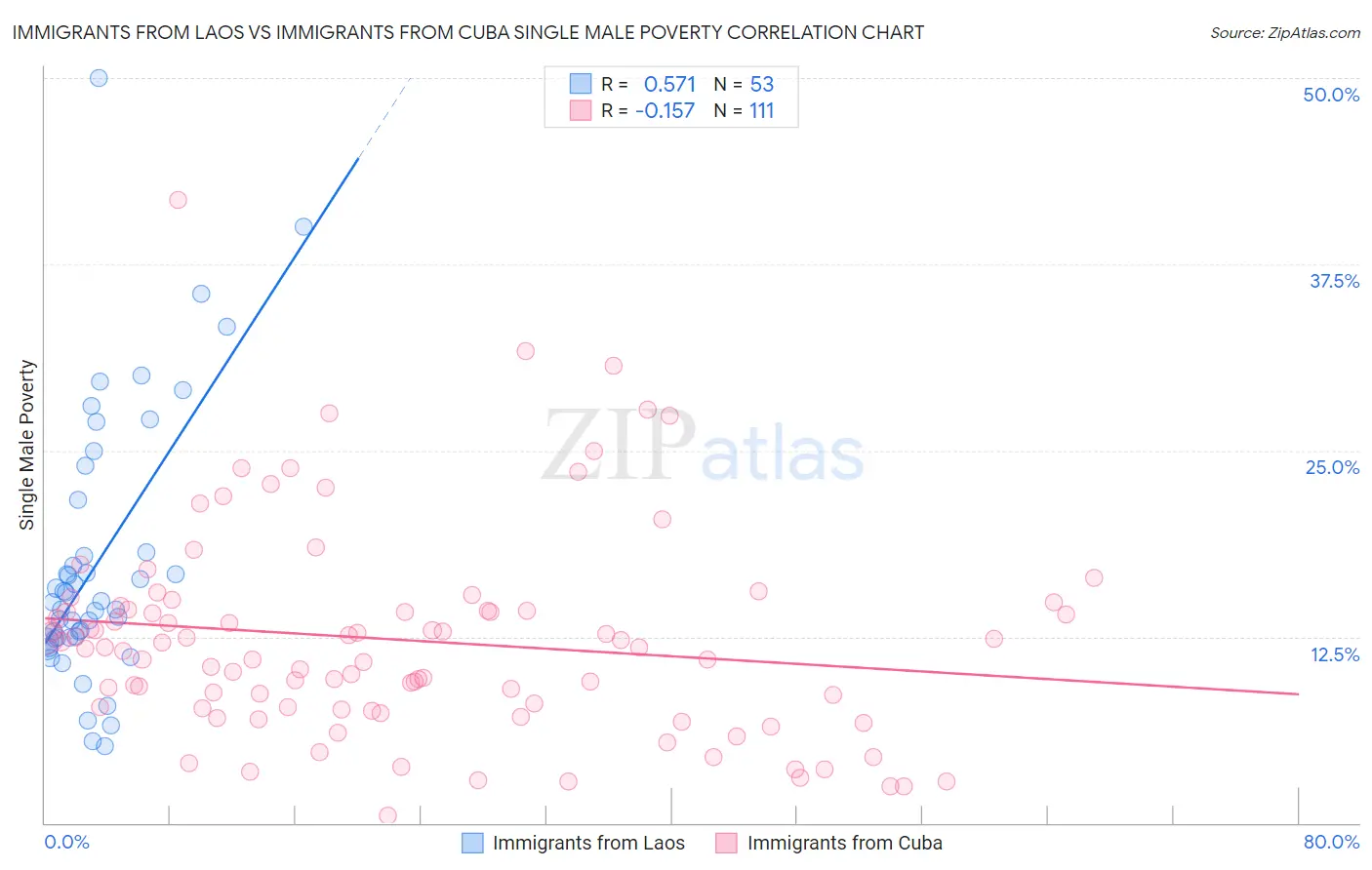 Immigrants from Laos vs Immigrants from Cuba Single Male Poverty