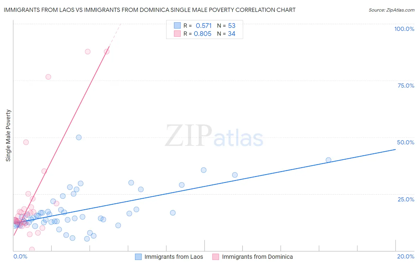Immigrants from Laos vs Immigrants from Dominica Single Male Poverty