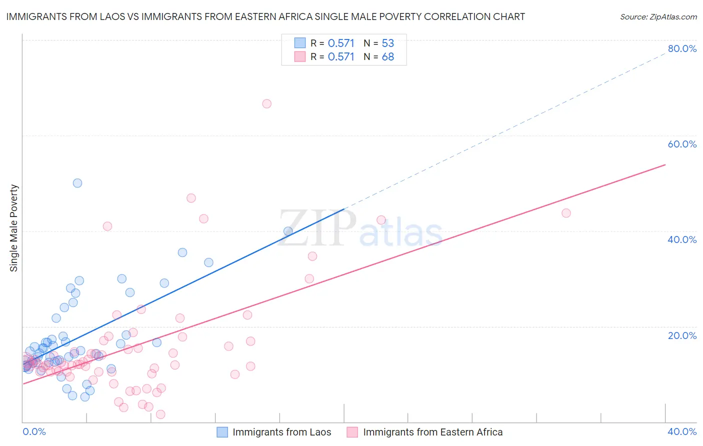 Immigrants from Laos vs Immigrants from Eastern Africa Single Male Poverty