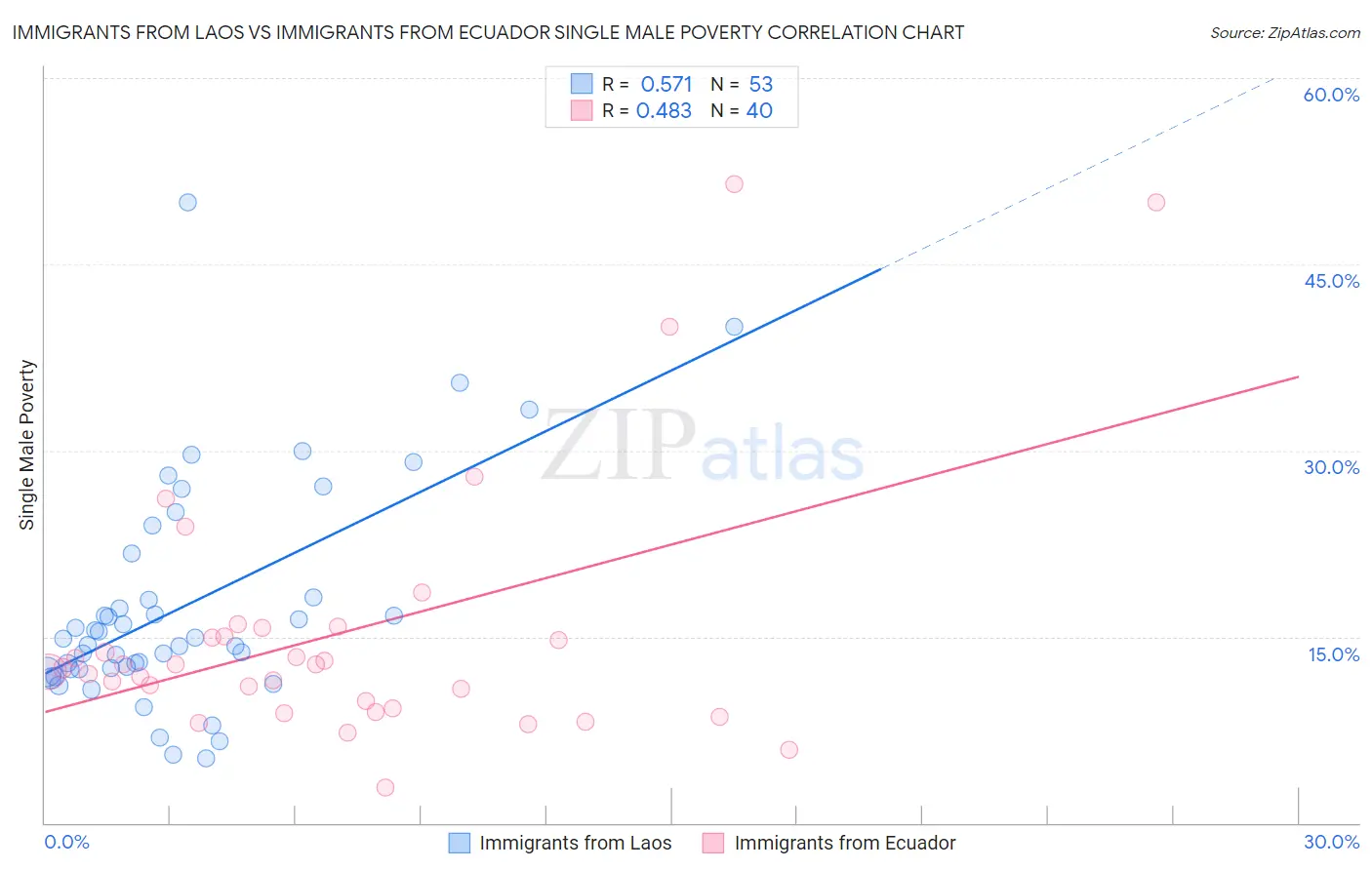 Immigrants from Laos vs Immigrants from Ecuador Single Male Poverty