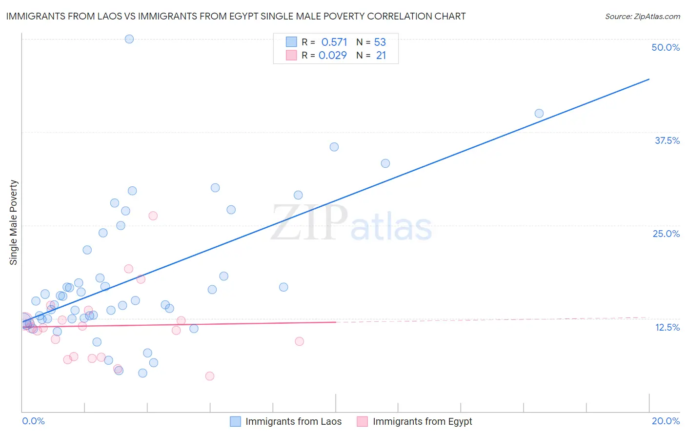 Immigrants from Laos vs Immigrants from Egypt Single Male Poverty