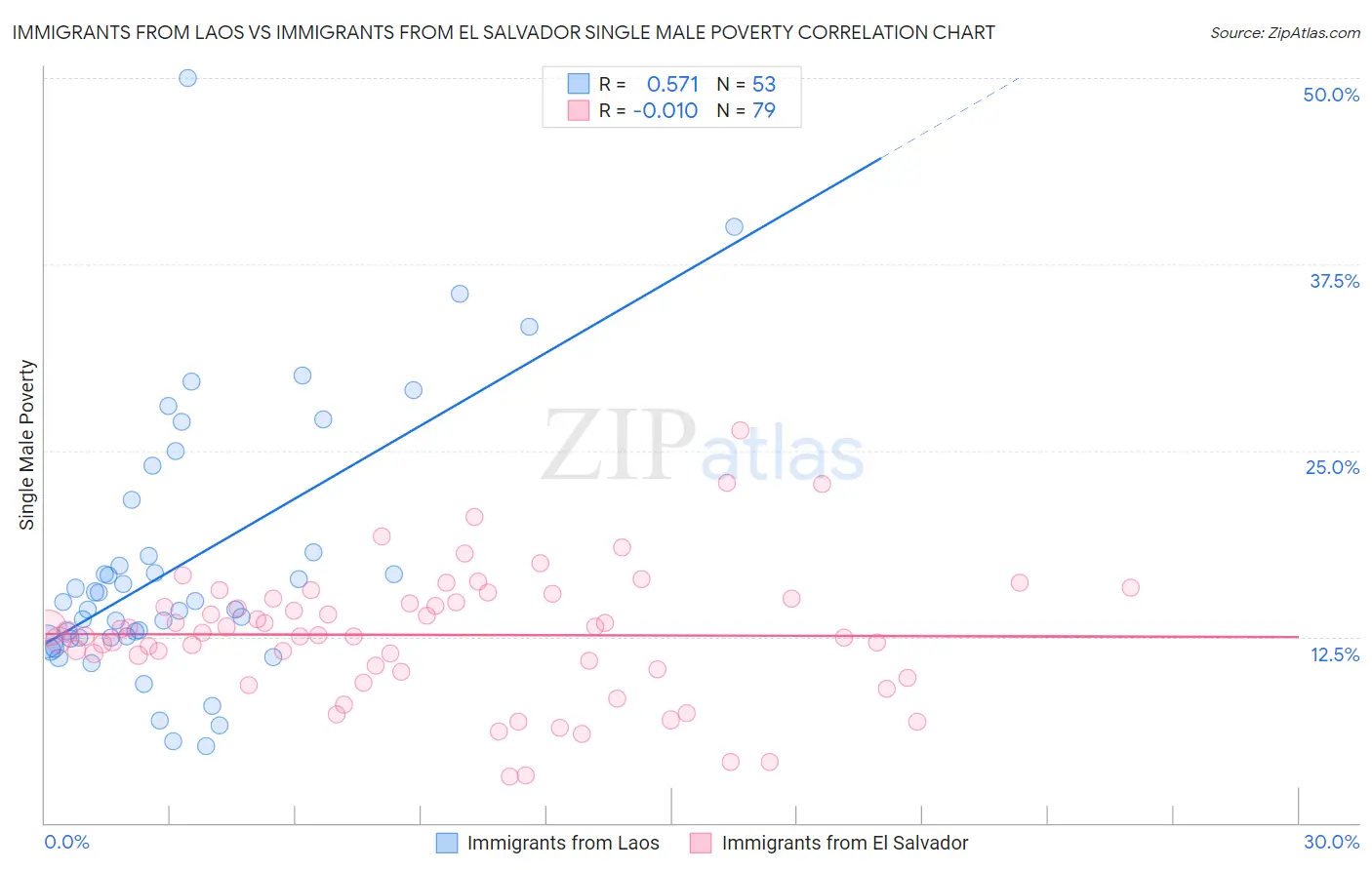 Immigrants from Laos vs Immigrants from El Salvador Single Male Poverty