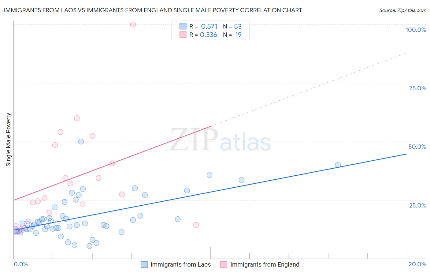 Immigrants from Laos vs Immigrants from England Single Male Poverty