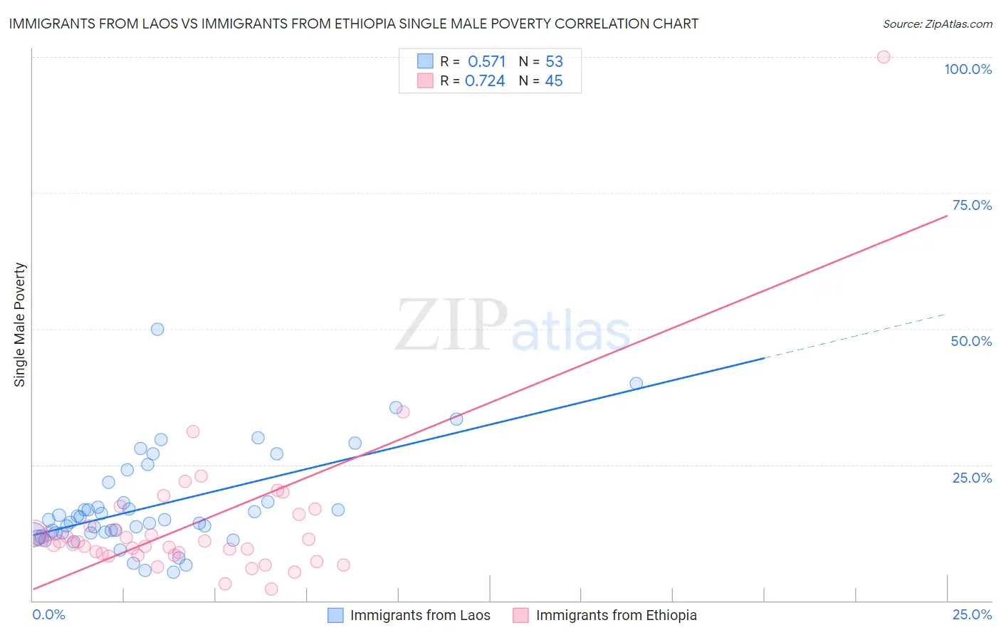 Immigrants from Laos vs Immigrants from Ethiopia Single Male Poverty