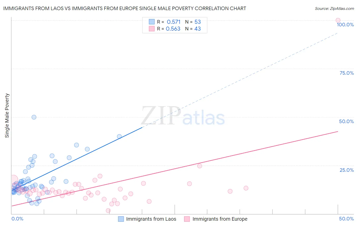 Immigrants from Laos vs Immigrants from Europe Single Male Poverty