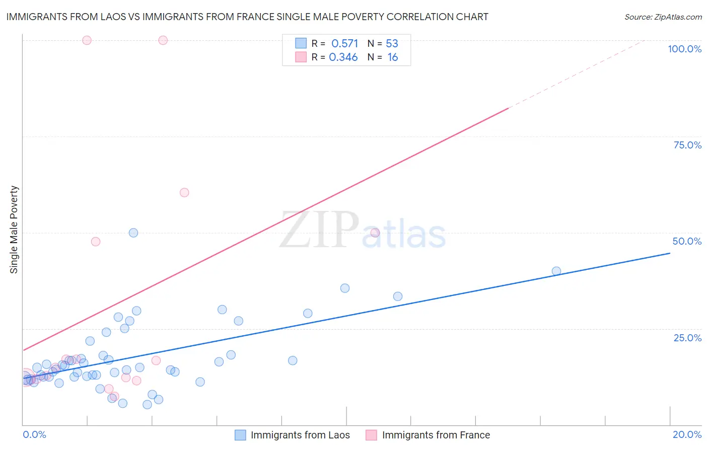 Immigrants from Laos vs Immigrants from France Single Male Poverty
