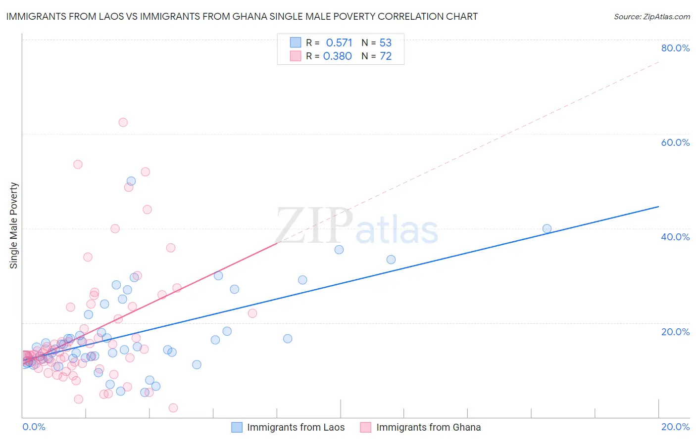 Immigrants from Laos vs Immigrants from Ghana Single Male Poverty