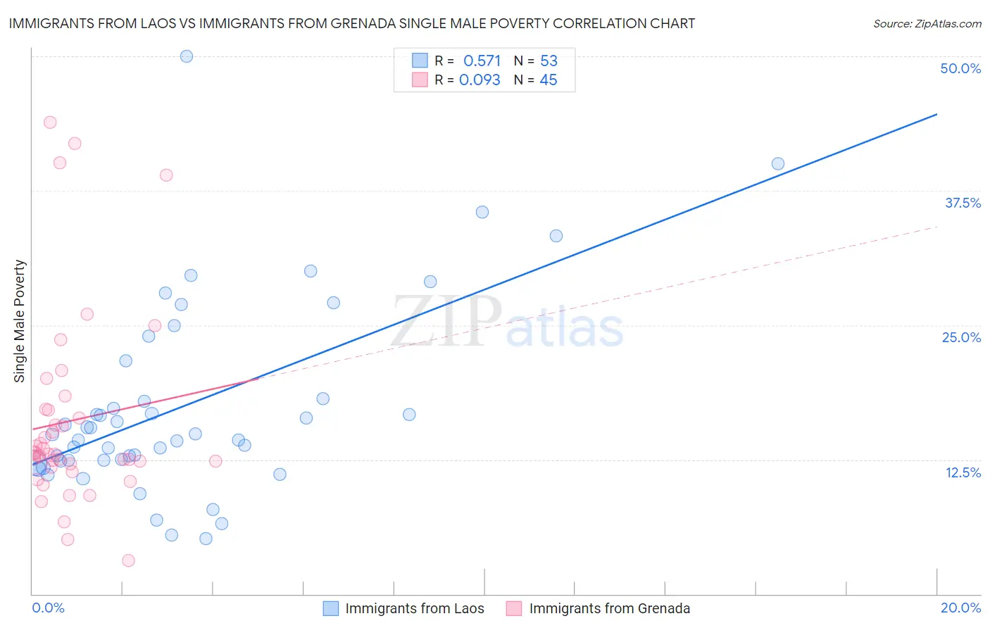 Immigrants from Laos vs Immigrants from Grenada Single Male Poverty