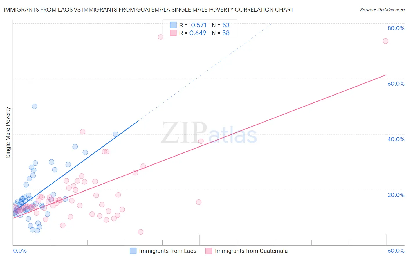Immigrants from Laos vs Immigrants from Guatemala Single Male Poverty
