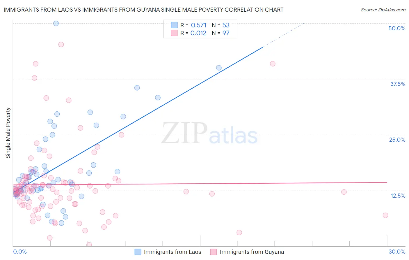 Immigrants from Laos vs Immigrants from Guyana Single Male Poverty