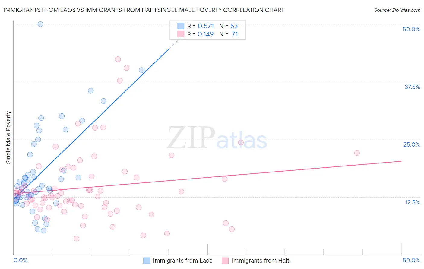 Immigrants from Laos vs Immigrants from Haiti Single Male Poverty