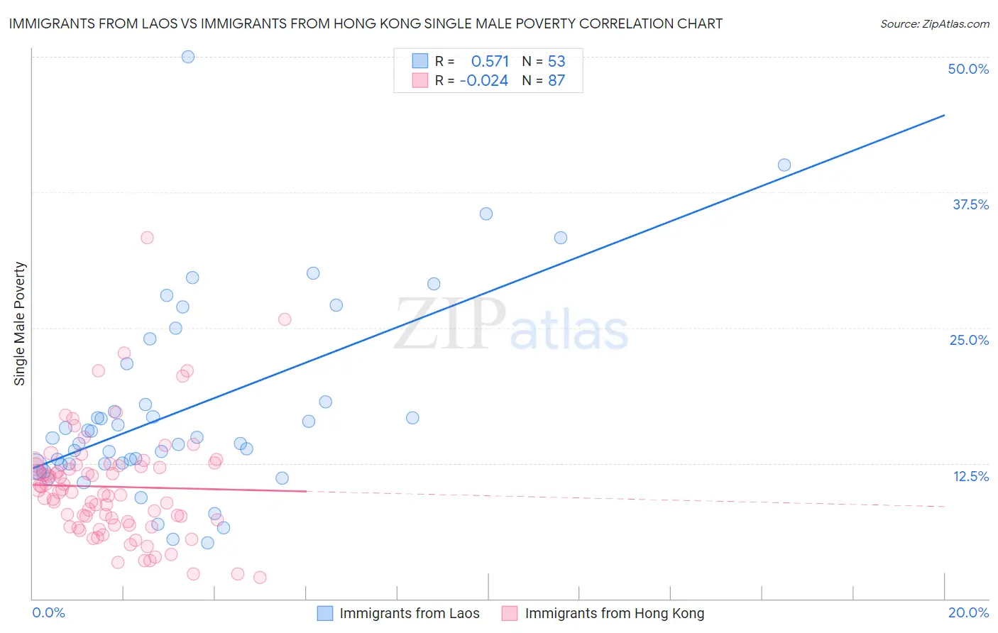Immigrants from Laos vs Immigrants from Hong Kong Single Male Poverty