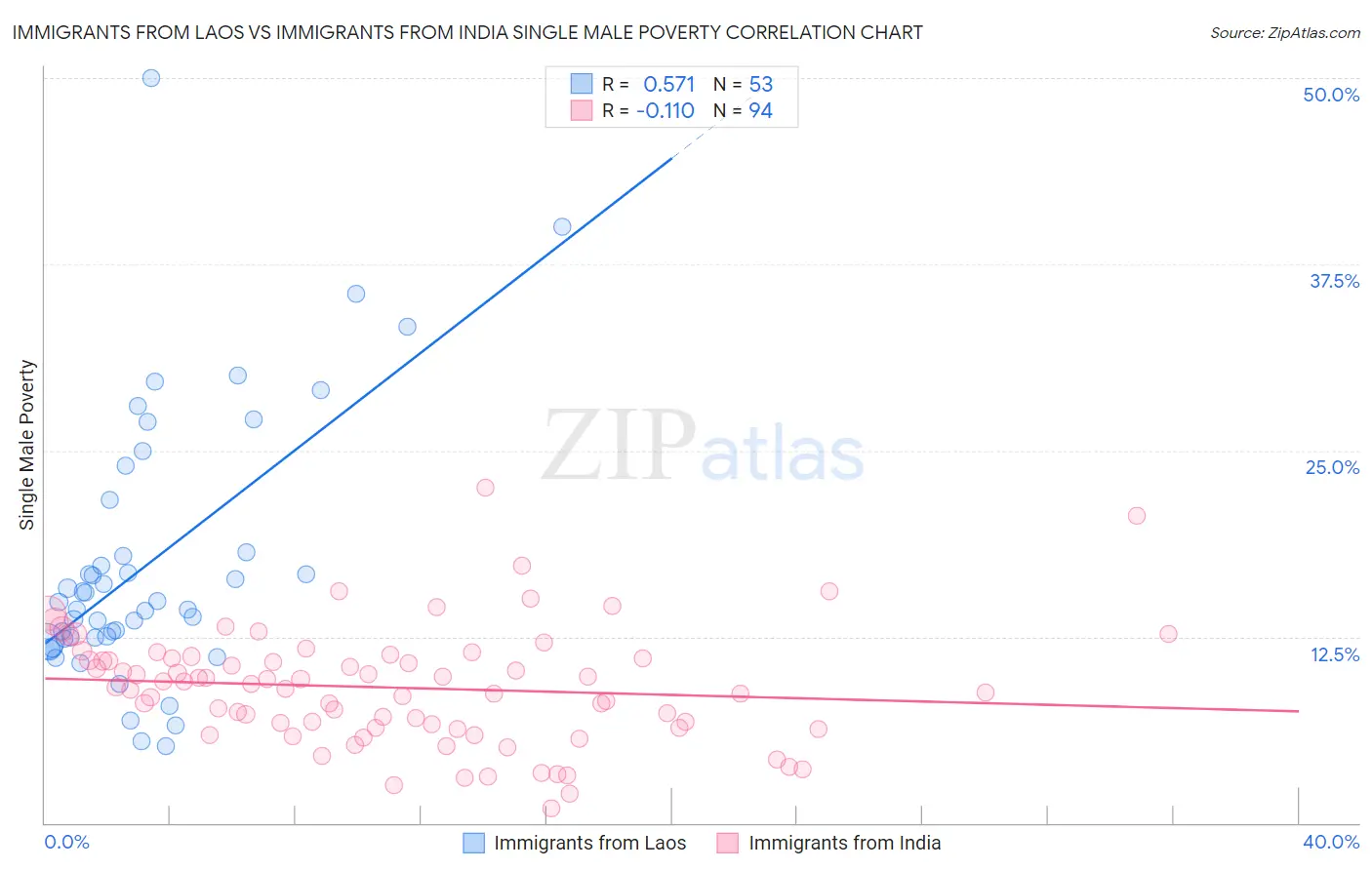 Immigrants from Laos vs Immigrants from India Single Male Poverty