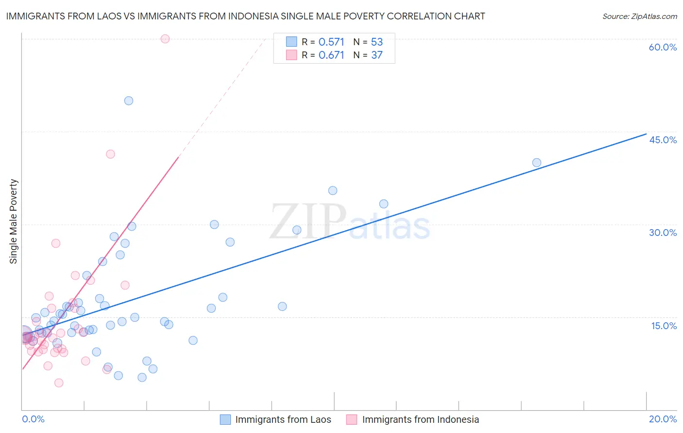 Immigrants from Laos vs Immigrants from Indonesia Single Male Poverty