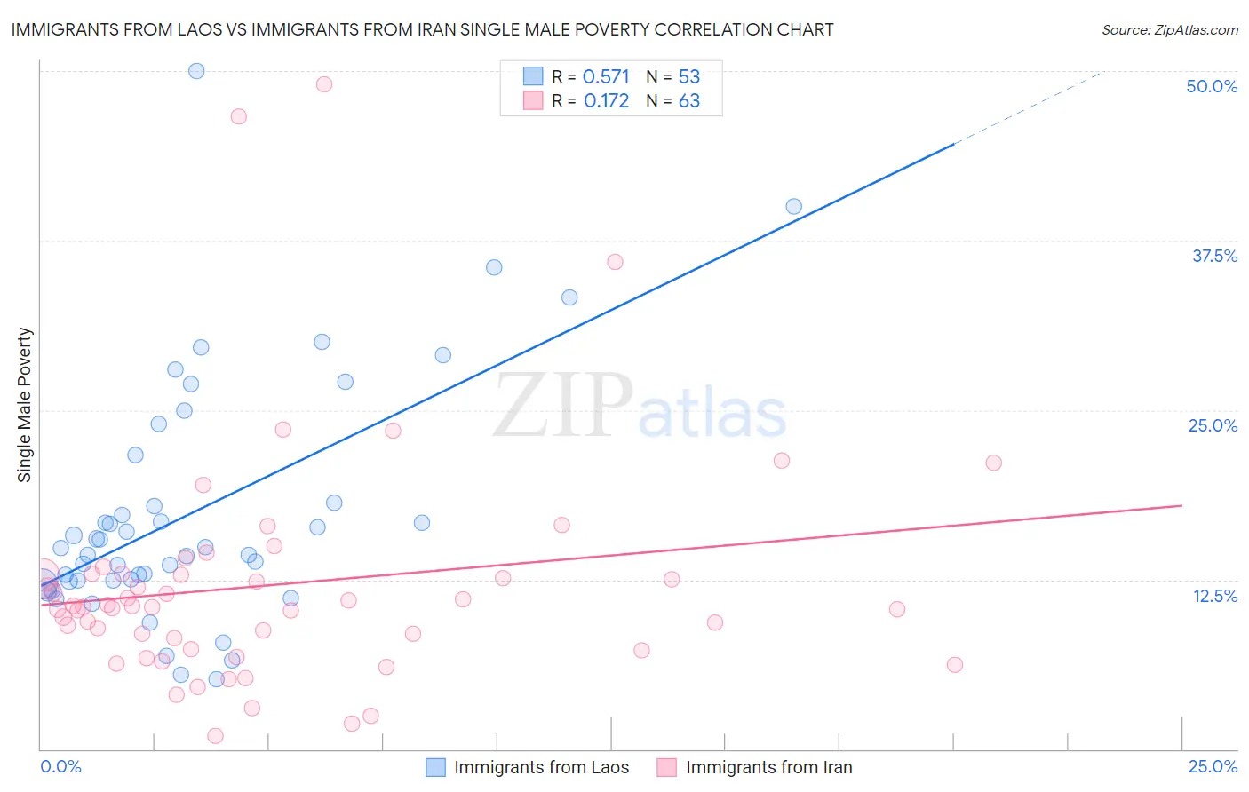 Immigrants from Laos vs Immigrants from Iran Single Male Poverty