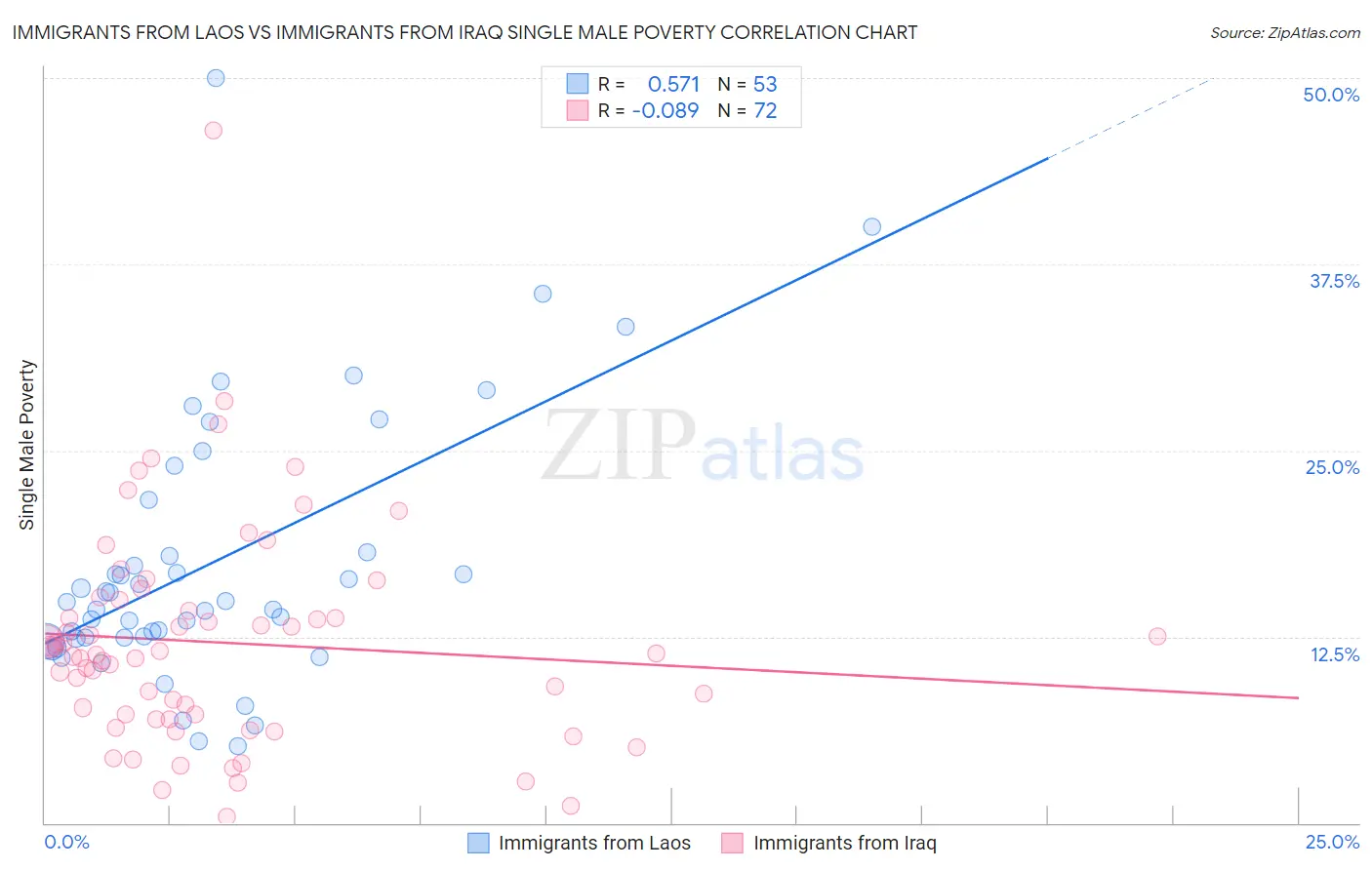 Immigrants from Laos vs Immigrants from Iraq Single Male Poverty