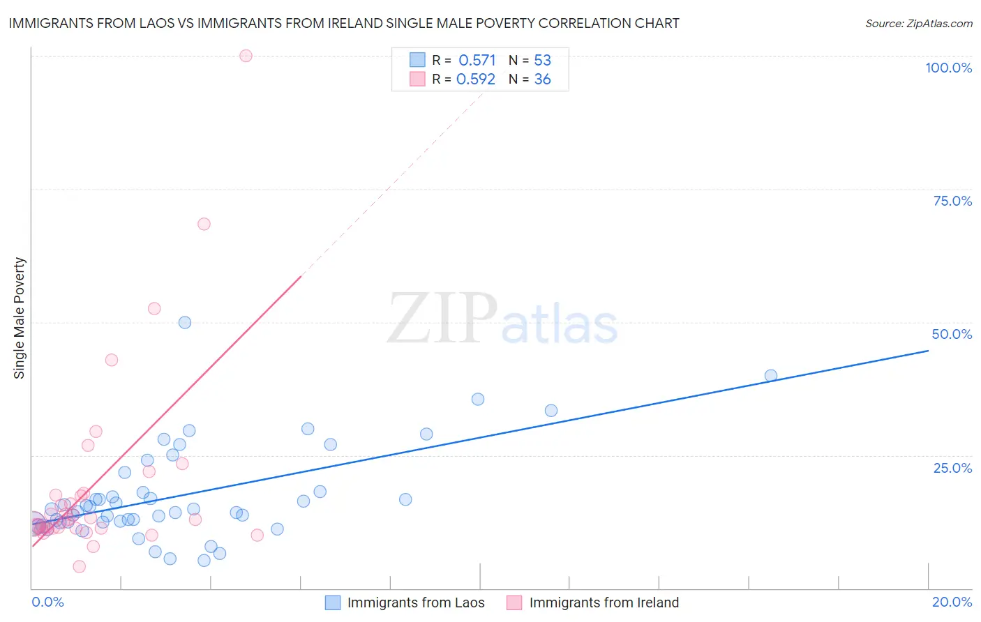 Immigrants from Laos vs Immigrants from Ireland Single Male Poverty