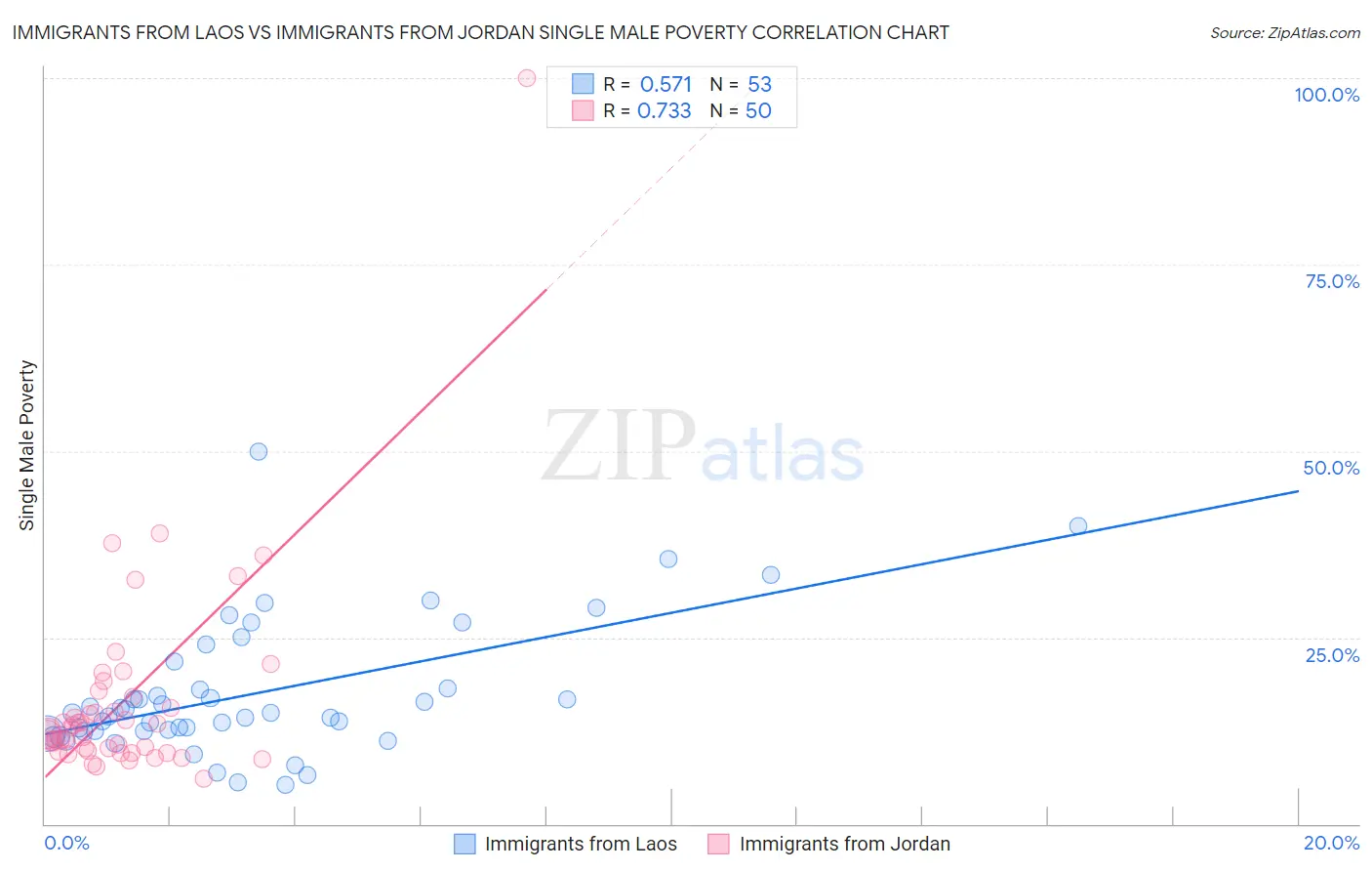 Immigrants from Laos vs Immigrants from Jordan Single Male Poverty