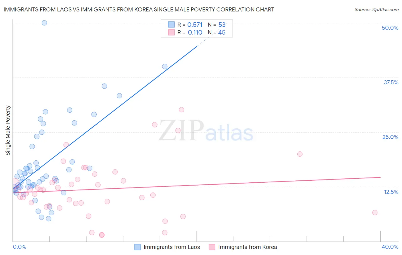 Immigrants from Laos vs Immigrants from Korea Single Male Poverty