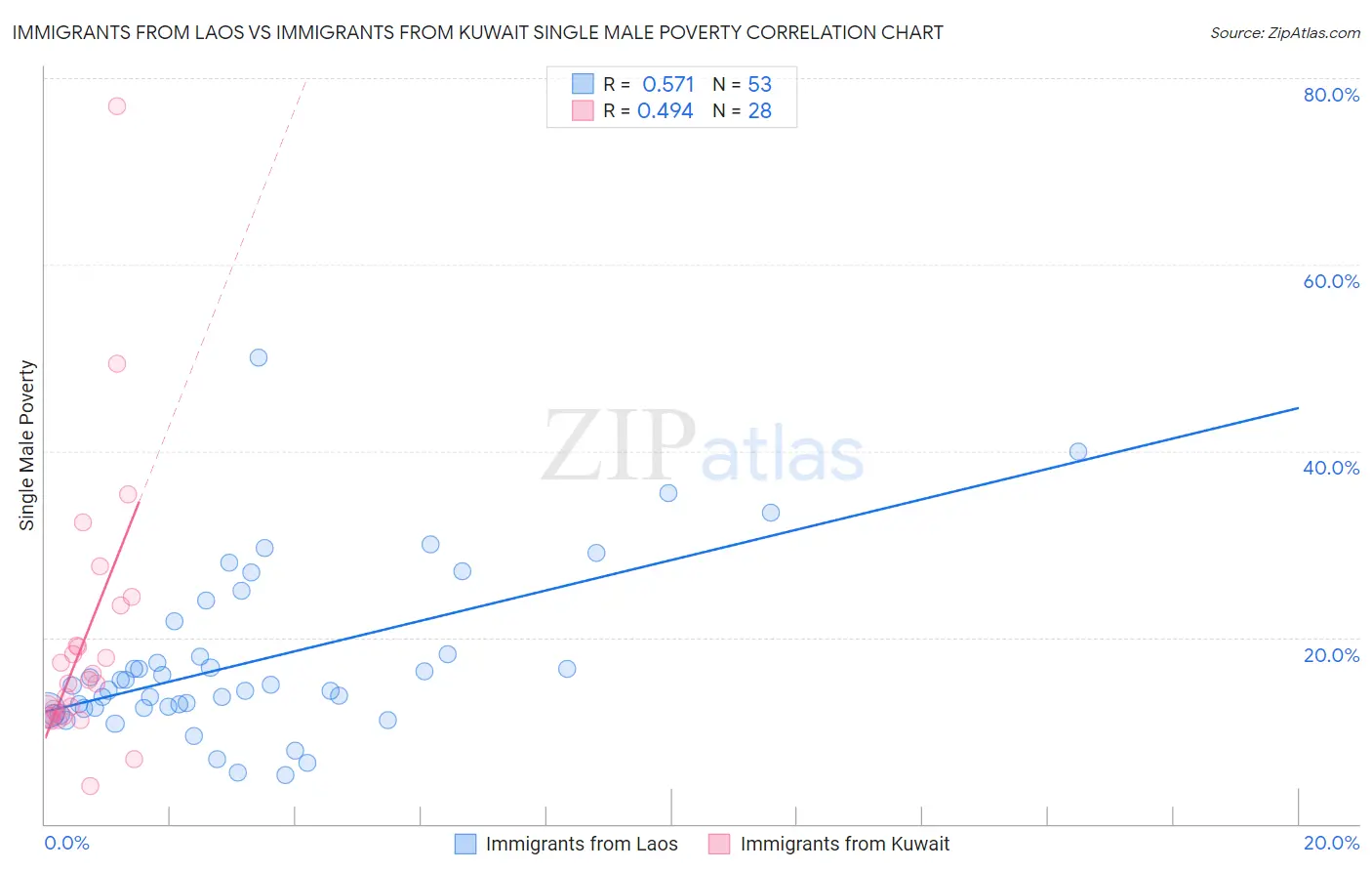 Immigrants from Laos vs Immigrants from Kuwait Single Male Poverty