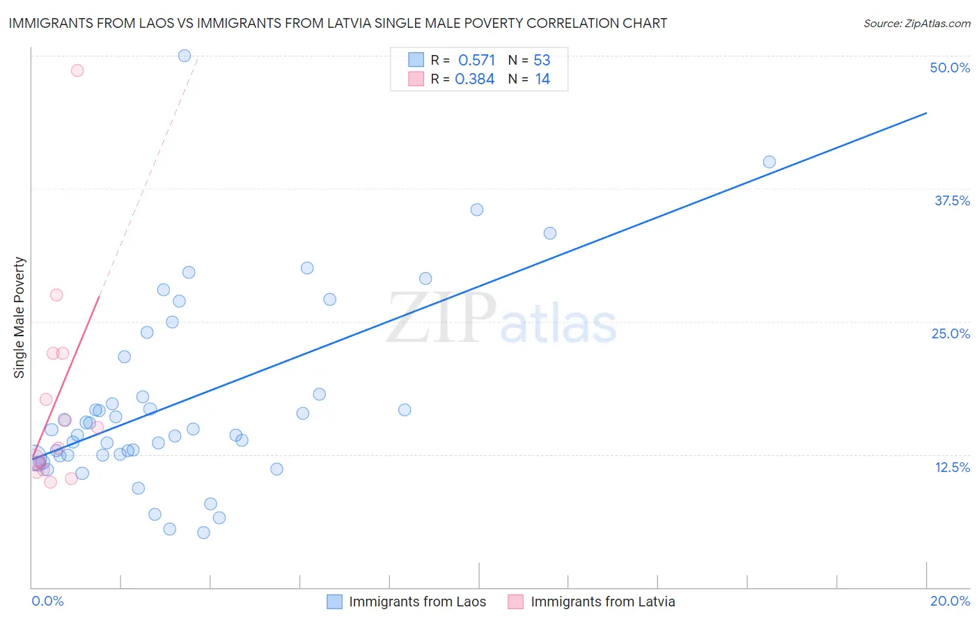 Immigrants from Laos vs Immigrants from Latvia Single Male Poverty