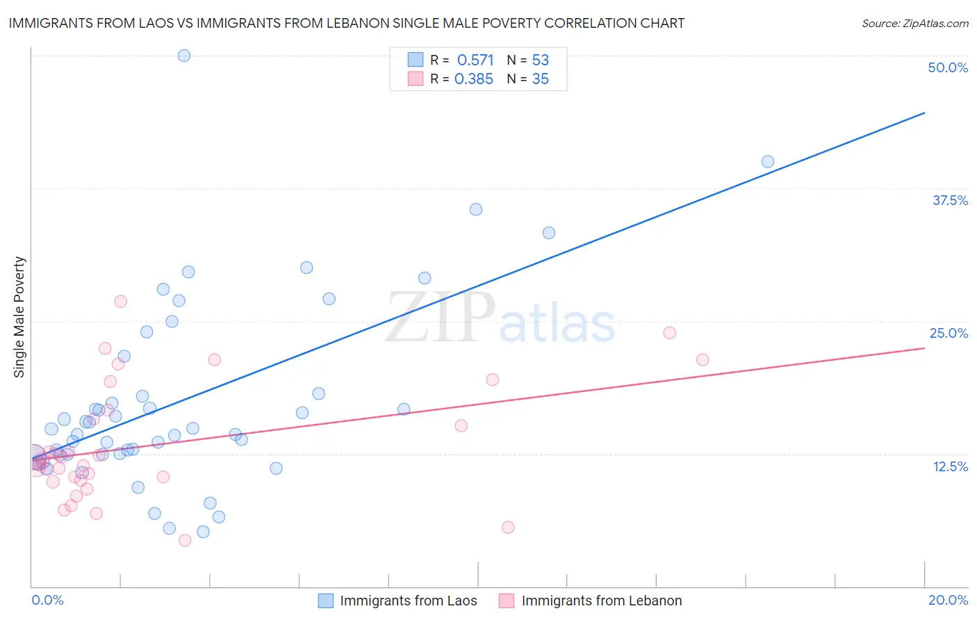 Immigrants from Laos vs Immigrants from Lebanon Single Male Poverty