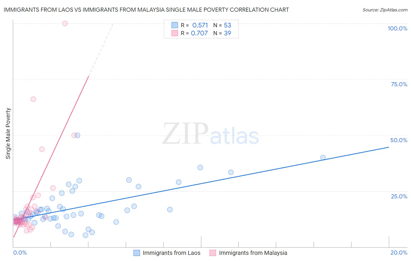 Immigrants from Laos vs Immigrants from Malaysia Single Male Poverty