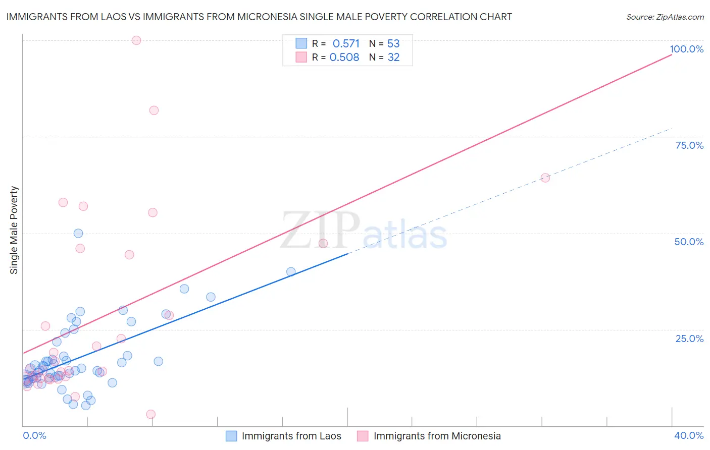 Immigrants from Laos vs Immigrants from Micronesia Single Male Poverty