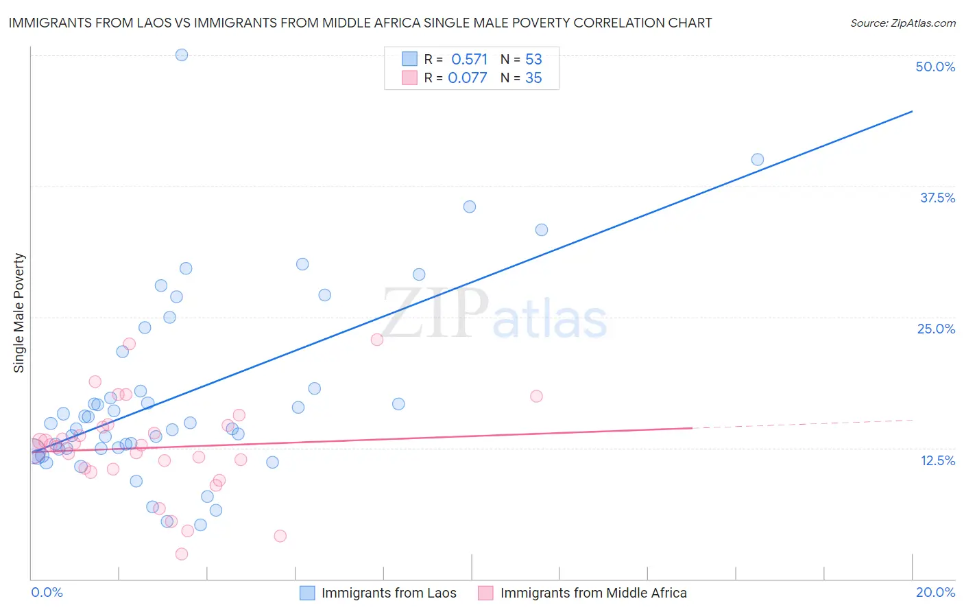 Immigrants from Laos vs Immigrants from Middle Africa Single Male Poverty